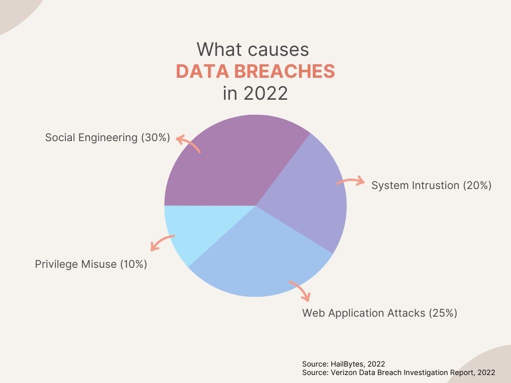 what causes data breaches in 2022