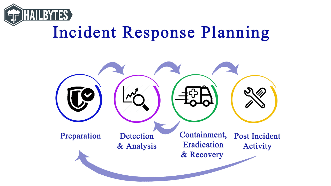 what-are-the-stages-of-incident-response-hailbytes